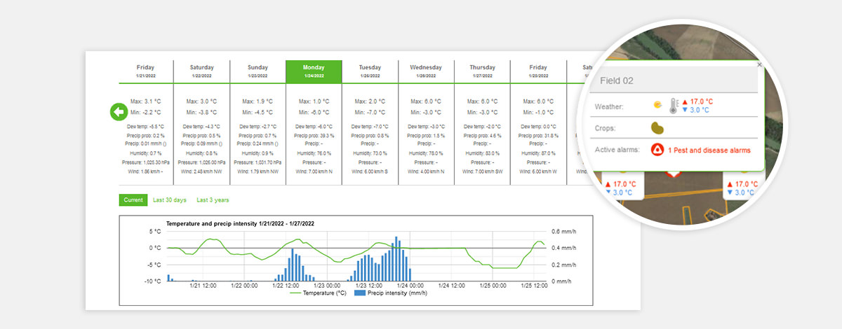 Ba lợi ích của AGRIVI IoT Meteo cho nông dân