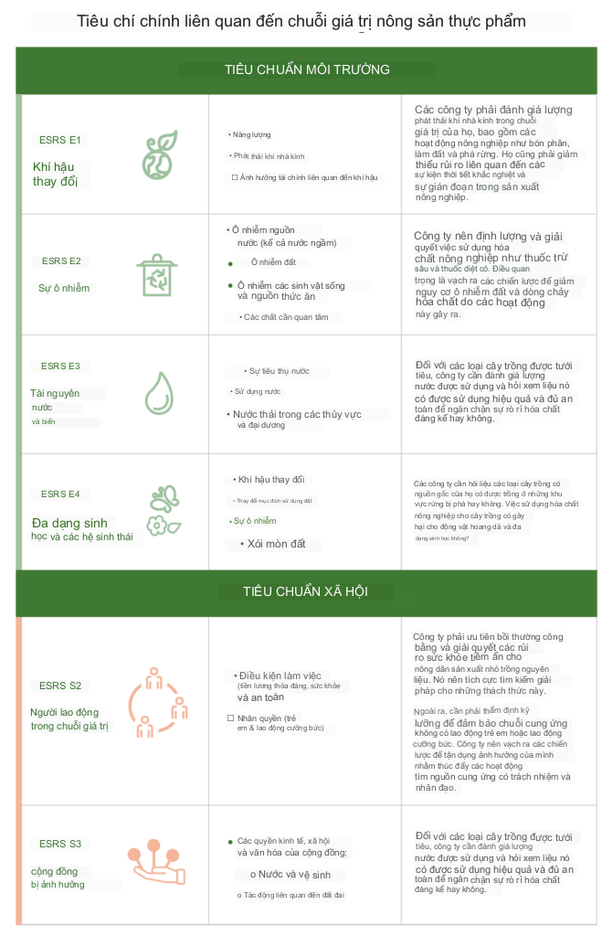 Đáp ứng Tuân thủ ESG trong Sản xuất Thực phẩm với Agtech