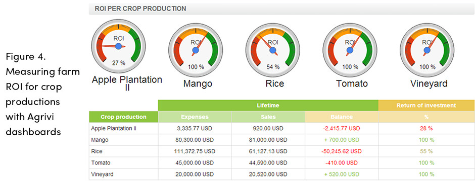 Canh tác để lãi hoặc lỗ – Biết khả năng sinh lời của bạn