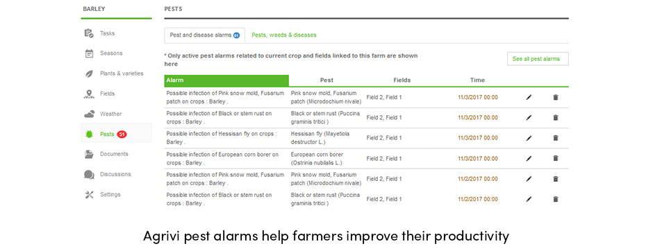 Tăng sản lượng sản xuất trang trại bằng cách giảm tổn thất năng suất