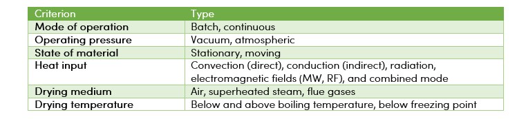 Sấy khô là một quy trình chính trong công nghệ sau thu hoạch