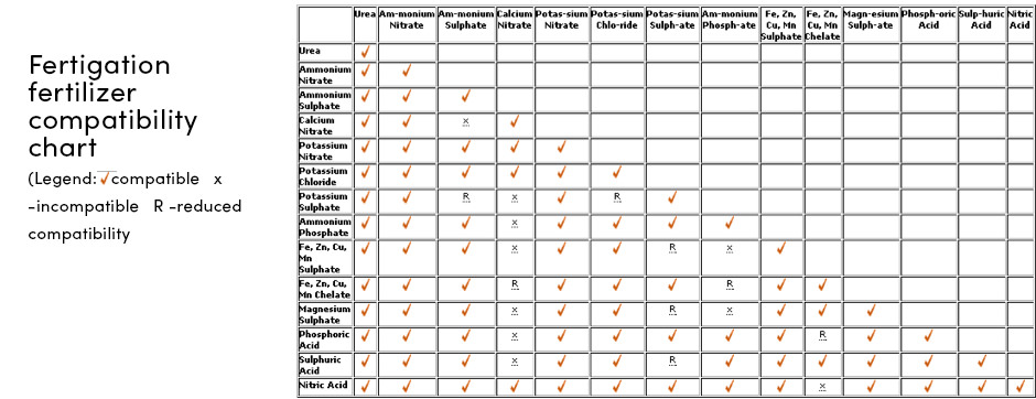 Bón phân hiệu quả và quản lý nước với Fertigation