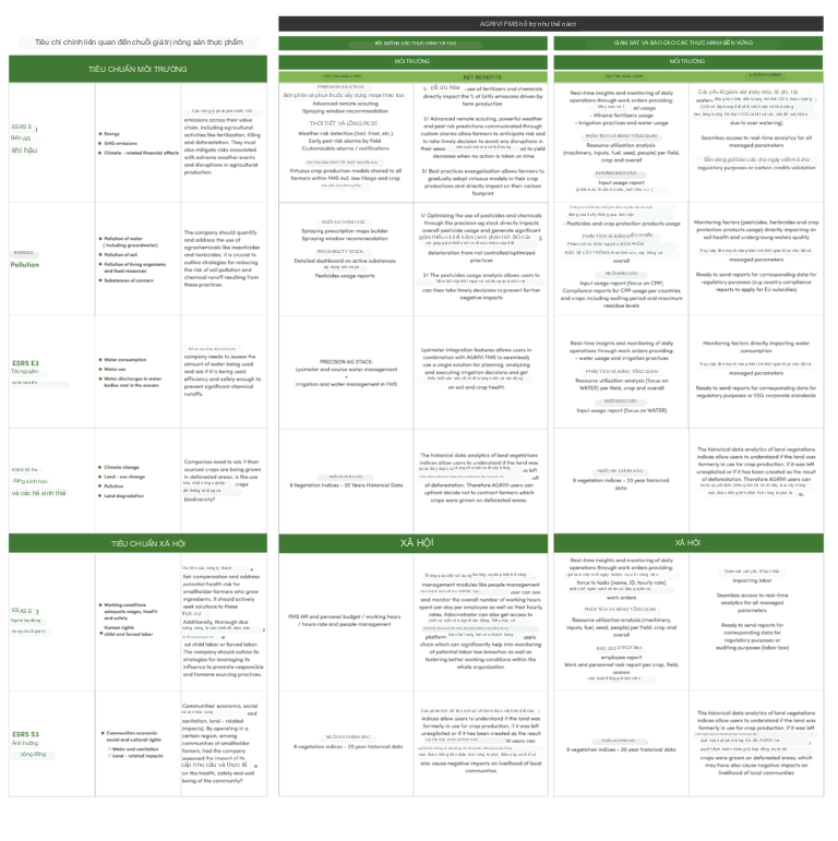 AGRIVI Thiết lập Tiêu chuẩn Giám sát và Báo cáo ESG trong Nông nghiệp