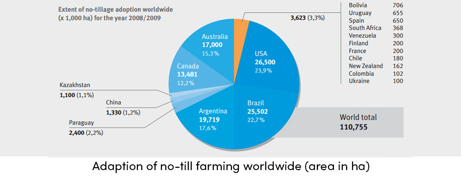 Canh tác không làm đất; Một bước tiến gần hơn đến sự bền vững