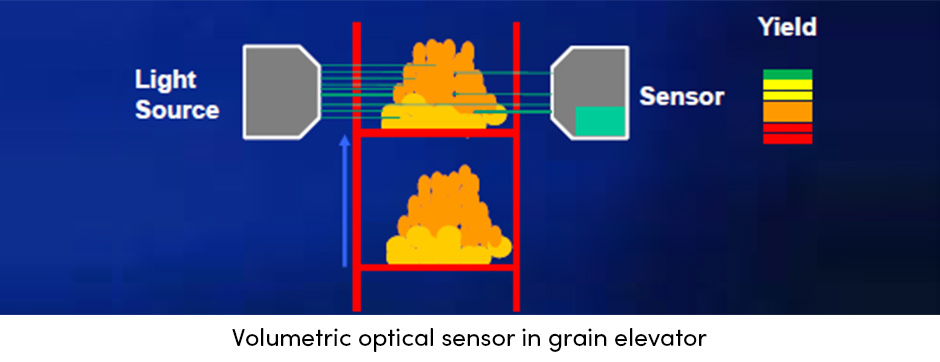 Bản đồ năng suất ngũ cốc tiết lộ dữ liệu trang trại ẩn