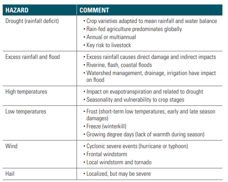 Quản lý bảo hiểm thông minh với lập chỉ mục thời tiết
