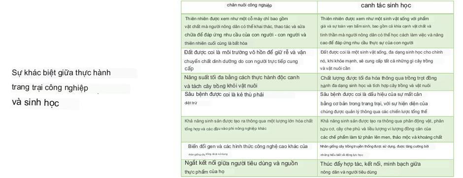 Thực hành trang trại bền vững kết nối chặt chẽ với thiên nhiên: Canh tác sinh học