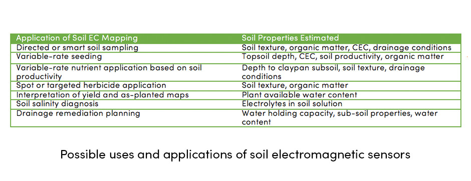 Cảm biến thông minh để đo đất chính xác