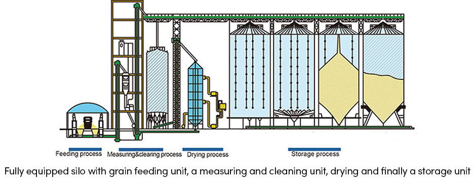 Nghệ thuật quản lý chất lượng hạt với silo