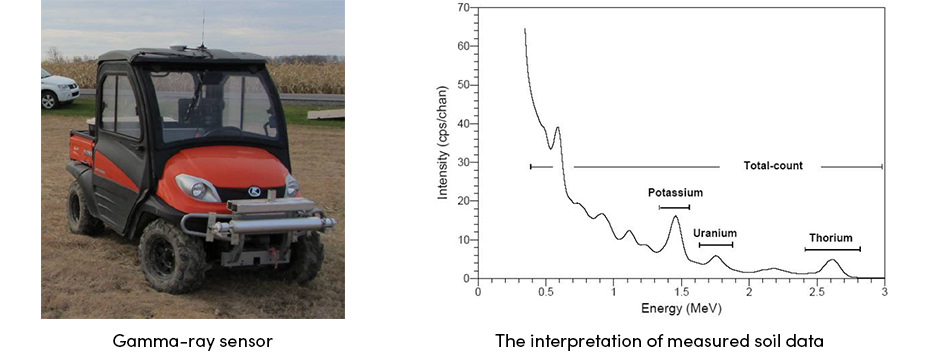 Cảm biến thông minh để đo đất chính xác