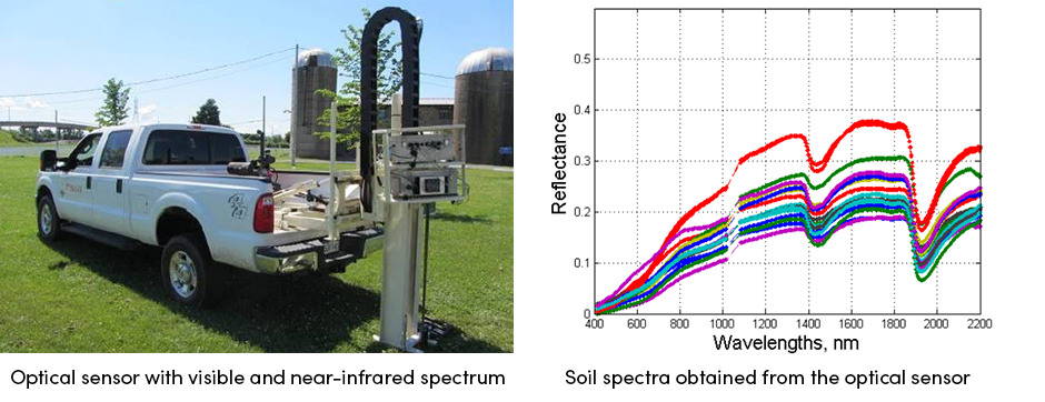 Cảm biến thông minh để đo đất chính xác