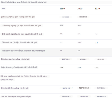 Mất đất canh tác đe dọa nguồn cung lương thực thế giới