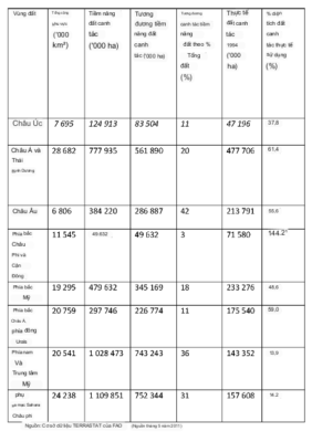 Mất đất canh tác đe dọa nguồn cung lương thực thế giới