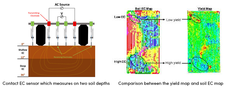 Cảm biến thông minh để đo đất chính xác