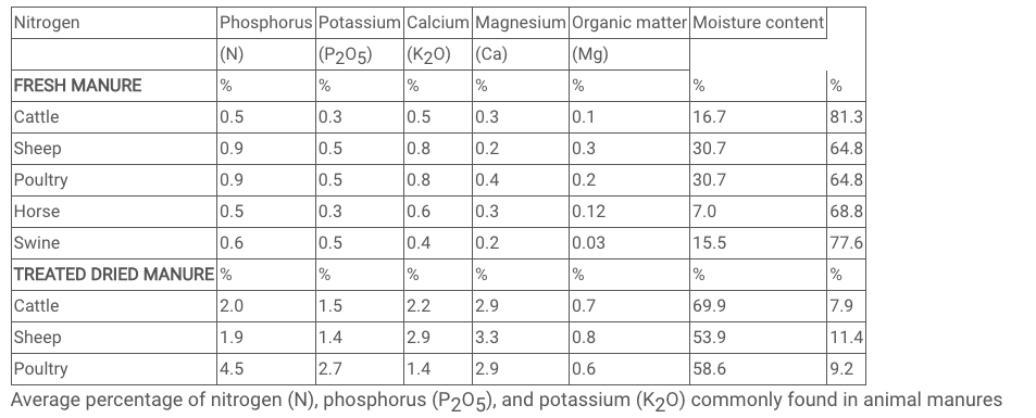 Làm thế nào nông dân có thể xác định ảnh hưởng của các loại phân khác nhau đối với đất?