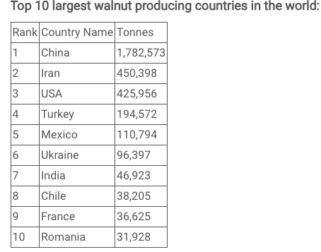 Trồng cây óc chó để kiếm lợi nhuận