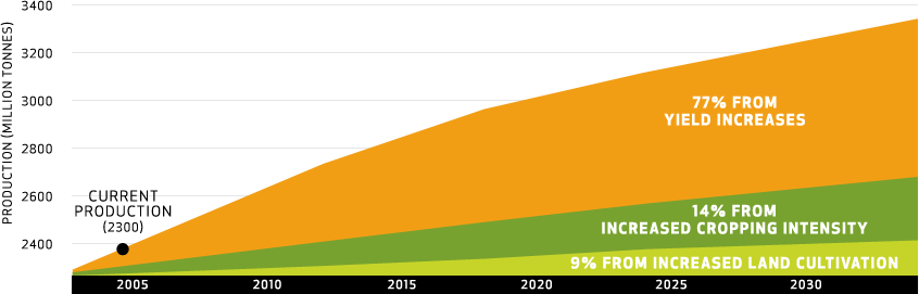 Nông nghiệp bền vững đến năm 2030 – Tác động đến an ninh lương thực