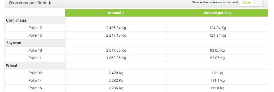 Quản lý Nitơ trong Canh tác
