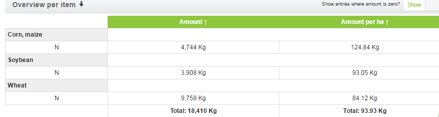 Quản lý Nitơ trong Canh tác