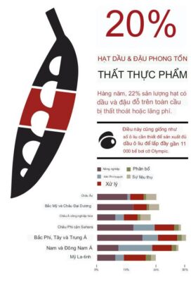 Bao nhiêu thực phẩm bị lãng phí hàng năm?