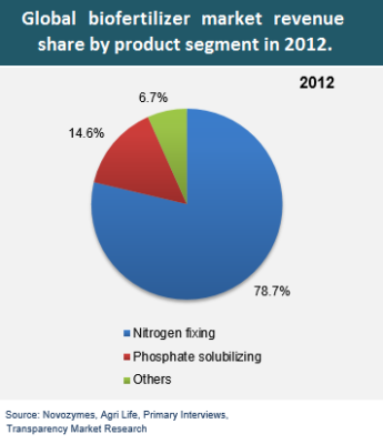 Phân bón sinh học – một công cụ sáng tạo cho nông nghiệp