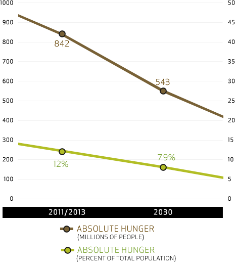 Nông nghiệp bền vững đến năm 2030 – Tác động đến con người