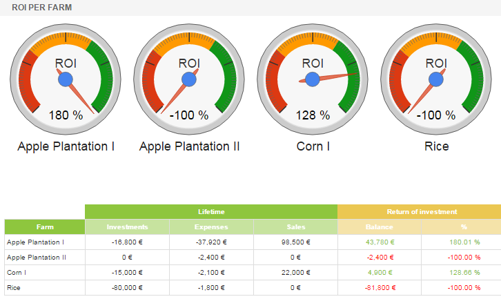 Theo dõi tài chính trang trại của bạn trong AGRIVI