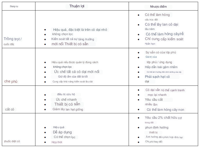 Duy trì độ che phủ của Orchard với Hệ thống quản lý trang trại AGRIVI