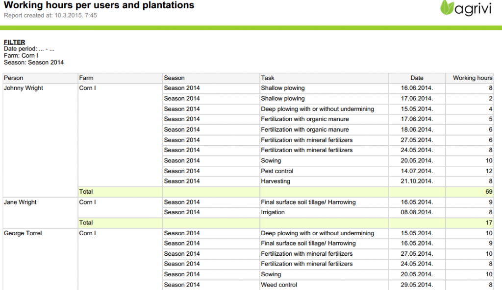 Canh tác có lợi nhuận với công nhân hiệu quả