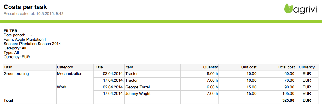 Canh tác có lợi nhuận với công nhân hiệu quả