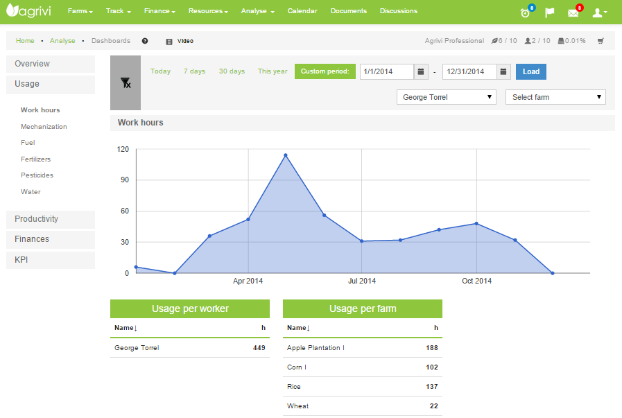 Canh tác có lợi nhuận với công nhân hiệu quả