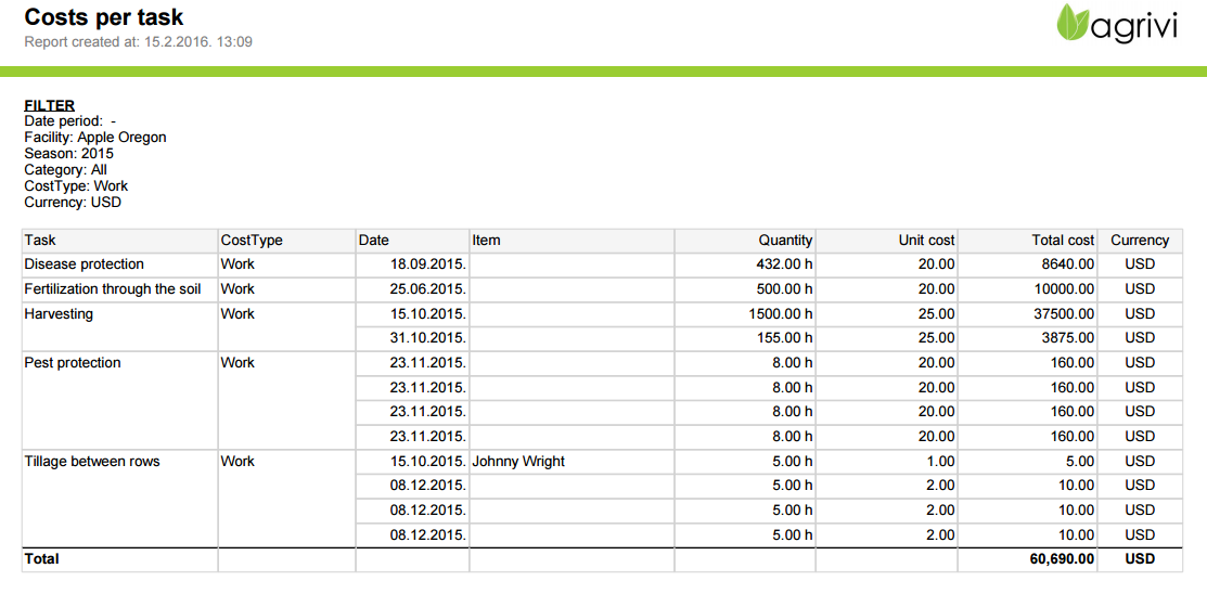 Theo dõi chi phí công việc trên trang trại của bạn với hệ thống AGRIVI
