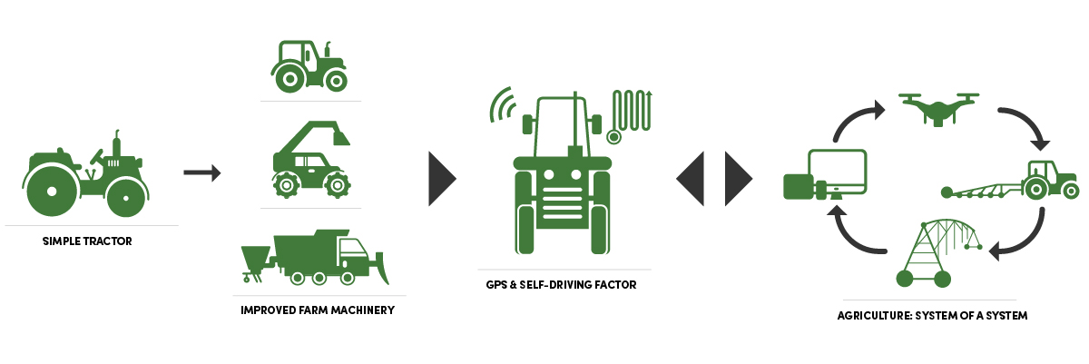 Tại sao quản lý trang trại hiện đại là giải pháp cho sự bền vững