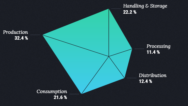 Thực hành để giảm tổn thất lương thực