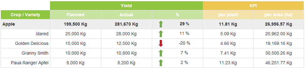 Đo lường năng suất trang trại với Phần mềm quản lý trang trại AGRIVI