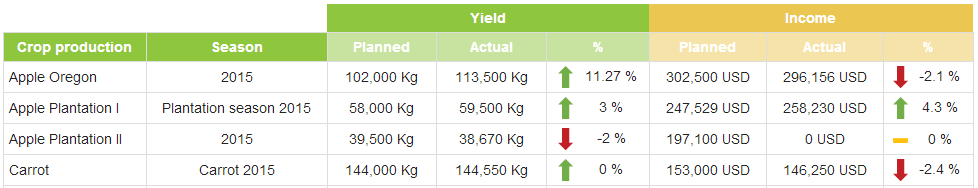Đo lường năng suất trang trại với Phần mềm quản lý trang trại AGRIVI