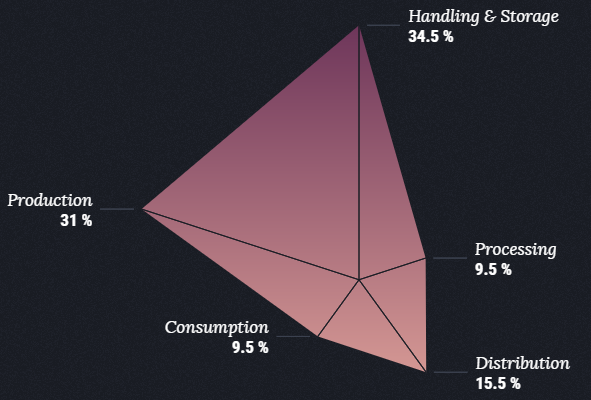 Thực hành để giảm tổn thất lương thực