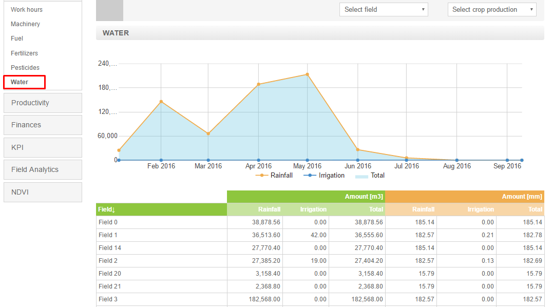 Theo dõi việc sử dụng nước tưới với Hệ thống quản lý trang trại AGRIVI
