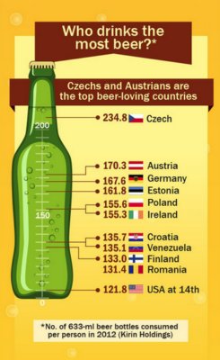 Trồng lúa mì để làm bia