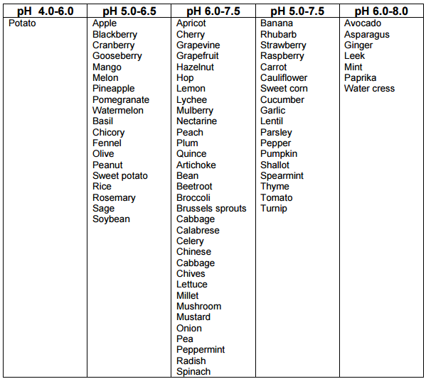 Giảm sử dụng phân bón với độ pH đất tối ưu