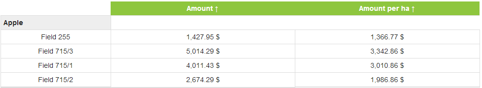 Đo lường năng suất trang trại với Phần mềm quản lý trang trại AGRIVI