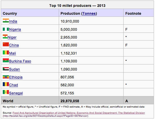 Kê – Loại ngũ cốc cổ xưa bị lãng quên chịu trách nhiệm cho xã hội như chúng ta biết