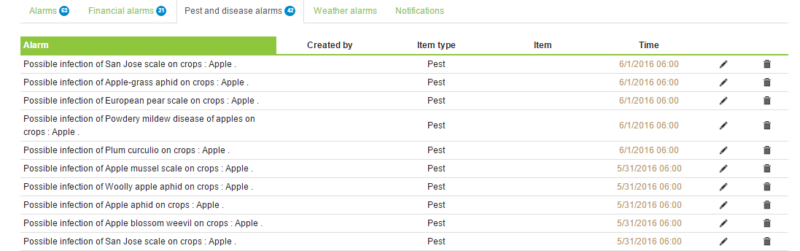 Tuân thủ Thực hành Canh tác Tốt với Hệ thống Quản lý Trang trại AGRIVI