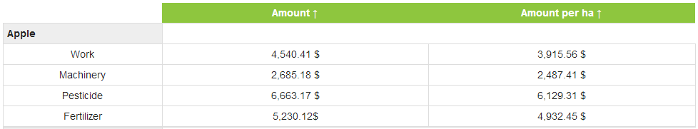 Đo lường năng suất trang trại với Phần mềm quản lý trang trại AGRIVI