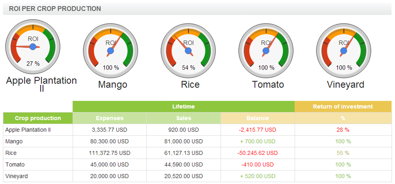 Đo lường năng suất trang trại với Phần mềm quản lý trang trại AGRIVI