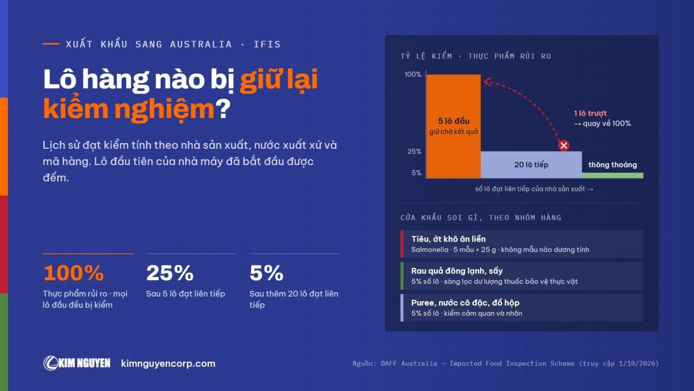 Tỷ lệ kiểm thực phẩm nhập khẩu vào Australia theo IFIS: 100%, 25% sau 5 lô đạt, 5% sau thêm 20 lô đạt; phép thử theo nhóm hàng