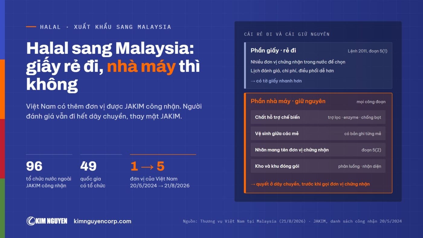 Halal sang Malaysia: phần giấy rẻ đi vì Việt Nam từ 1 lên 5 đơn vị được JAKIM công nhận (20/5/2024 đến 21/8/2026, trong 96 tổ chức ở 49 quốc gia); phần nhà máy giữ nguyên: chất hỗ trợ chế biến, vệ sinh giữa các mẻ, nhãn mang tên đơn vị chứng nhận, kho và khu đóng gói