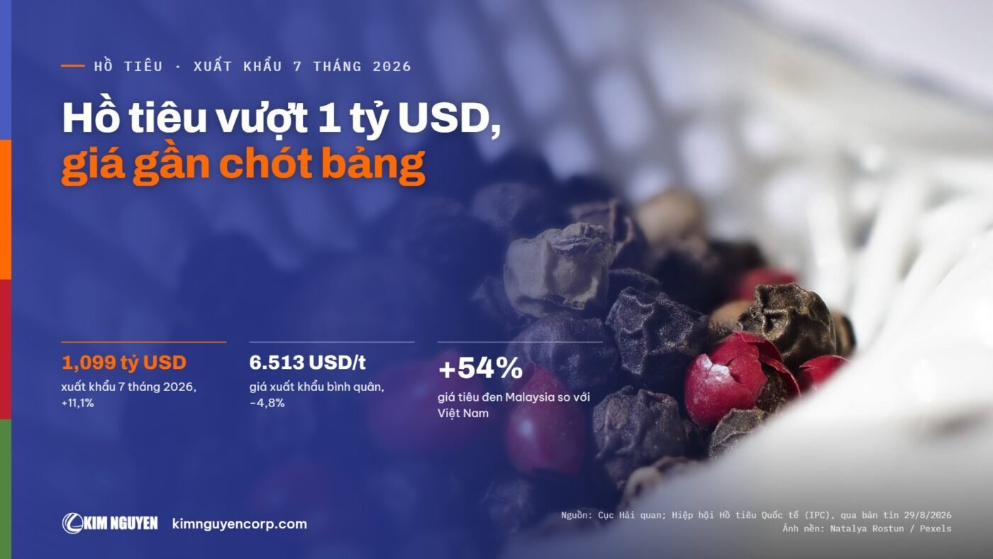 Hồ tiêu vượt 1 tỷ USD, giá gần chót bảng