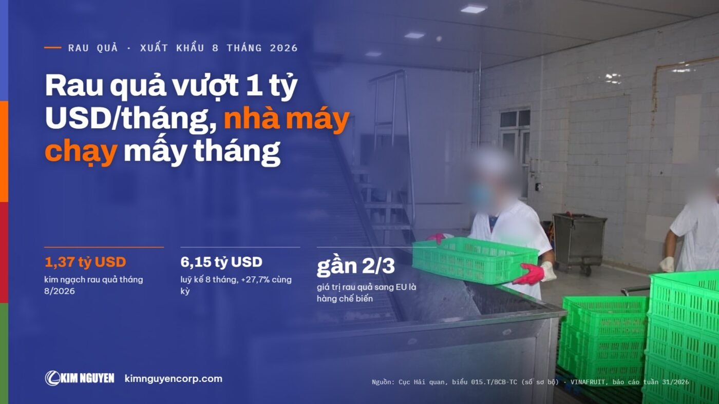 Rau quả vượt 1 tỷ USD/tháng, nhà máy chạy mấy tháng