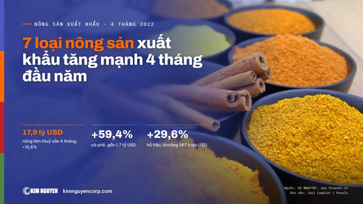 7 loại nông sản xuất khẩu tăng mạnh 4 tháng đầu năm